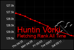 Total Graph of Huntin Vorki