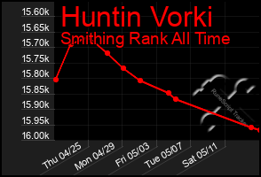 Total Graph of Huntin Vorki