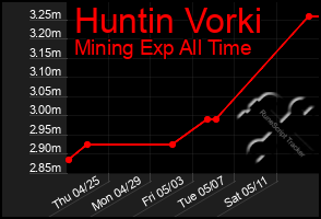 Total Graph of Huntin Vorki