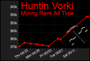 Total Graph of Huntin Vorki