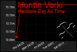 Total Graph of Huntin Vorki