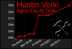 Total Graph of Huntin Vorki