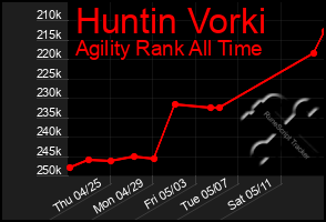 Total Graph of Huntin Vorki