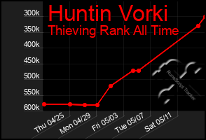 Total Graph of Huntin Vorki