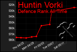 Total Graph of Huntin Vorki