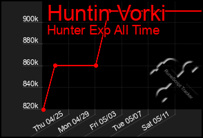 Total Graph of Huntin Vorki