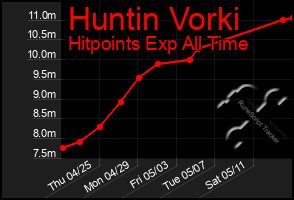 Total Graph of Huntin Vorki