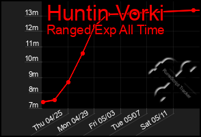 Total Graph of Huntin Vorki