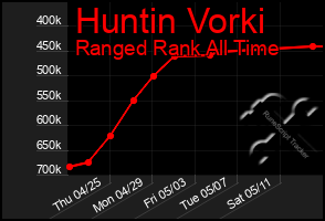 Total Graph of Huntin Vorki