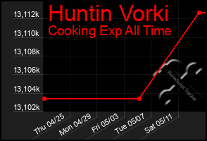 Total Graph of Huntin Vorki