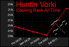 Total Graph of Huntin Vorki