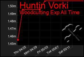 Total Graph of Huntin Vorki