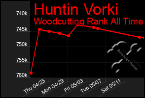 Total Graph of Huntin Vorki