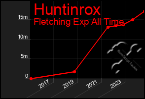 Total Graph of Huntinrox