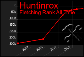 Total Graph of Huntinrox