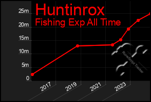 Total Graph of Huntinrox