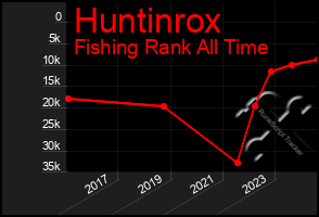 Total Graph of Huntinrox