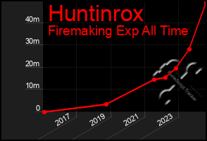 Total Graph of Huntinrox