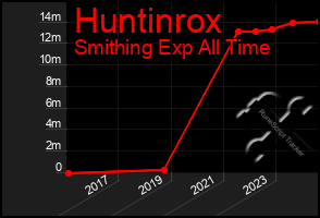 Total Graph of Huntinrox