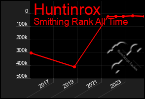 Total Graph of Huntinrox