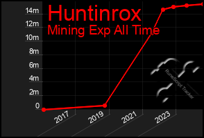Total Graph of Huntinrox