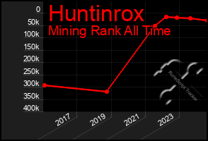 Total Graph of Huntinrox