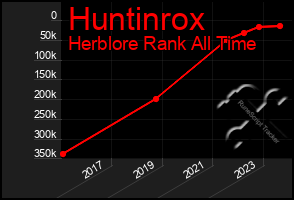 Total Graph of Huntinrox