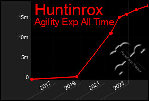 Total Graph of Huntinrox