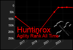 Total Graph of Huntinrox