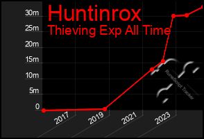 Total Graph of Huntinrox