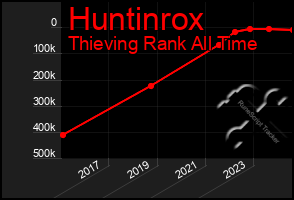 Total Graph of Huntinrox