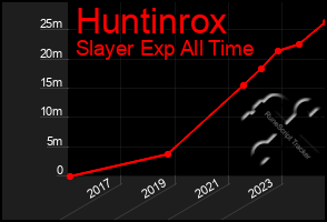 Total Graph of Huntinrox