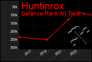 Total Graph of Huntinrox