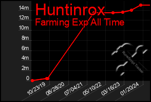 Total Graph of Huntinrox