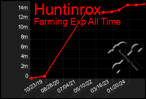 Total Graph of Huntinrox