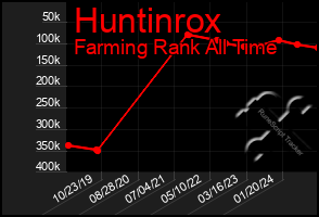 Total Graph of Huntinrox