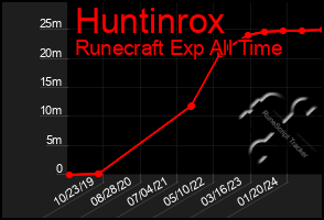 Total Graph of Huntinrox