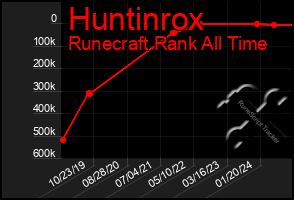 Total Graph of Huntinrox