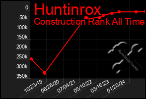 Total Graph of Huntinrox