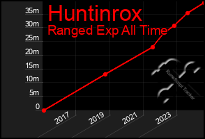 Total Graph of Huntinrox