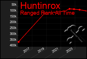 Total Graph of Huntinrox