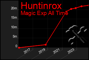 Total Graph of Huntinrox