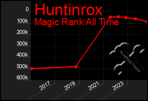 Total Graph of Huntinrox