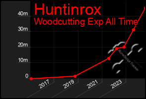 Total Graph of Huntinrox