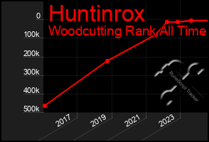 Total Graph of Huntinrox