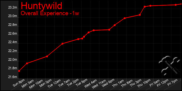 Last 7 Days Graph of Huntywild