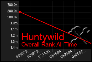 Total Graph of Huntywild
