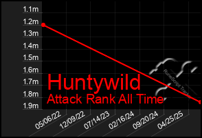 Total Graph of Huntywild