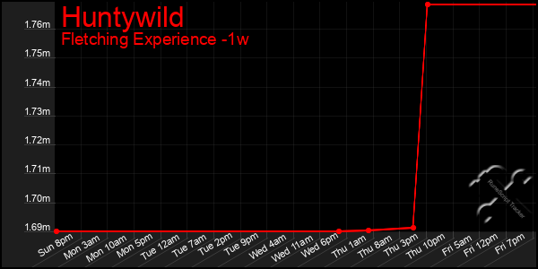 Last 7 Days Graph of Huntywild