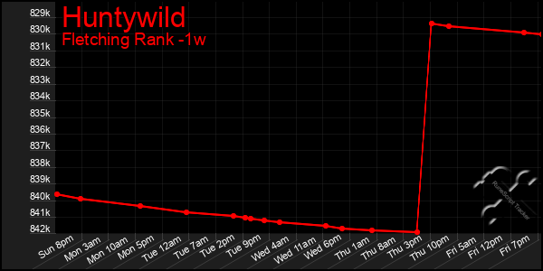 Last 7 Days Graph of Huntywild